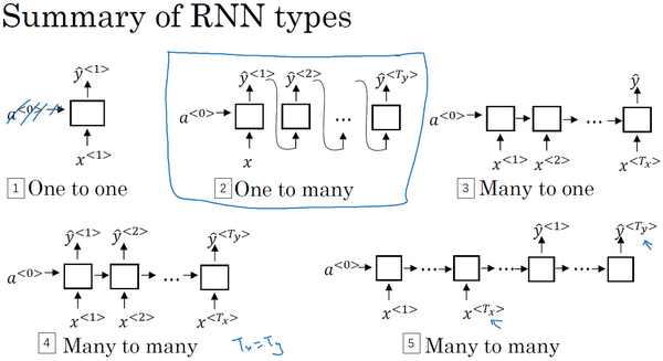 循环神经网络结构总结